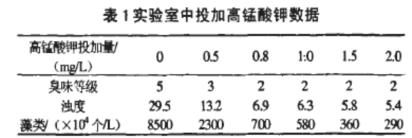 表1 實驗室中投加高錳酸鉀數(shù)據(jù).jpg