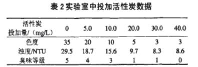 表2 實驗室投加活性炭的數(shù)據(jù).jpg