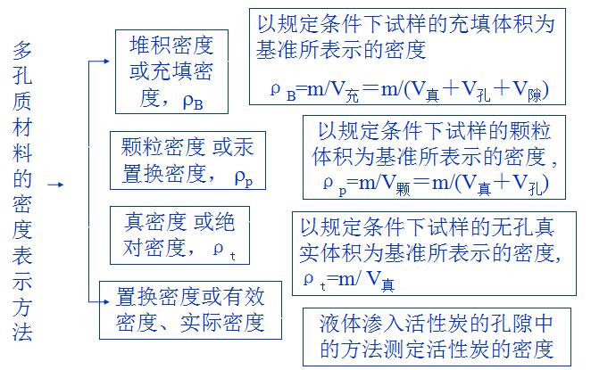 活性炭密度表示方法.jpg